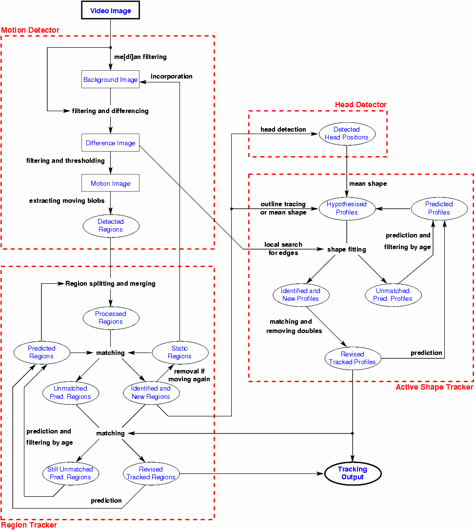 Complete Tracking Algorithm